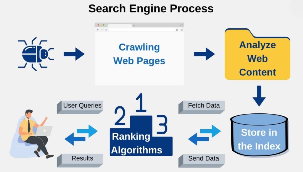 كيف تعمل محركات البحث